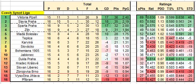 jamiedavies02's tweet photo. The #Czech #Synot League resumes tomorrow after their winter break.. Dukla Praha my team to follow https://t.co/Y6EucXknTB