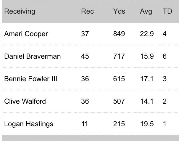 MEE_Raiders's tweet photo. Carr: well if you look at at my WR numbers we've gotten away from feeding Cooper and  hoping for more wins next season. #babysteps https://t.co/7QZbwRgN6Q