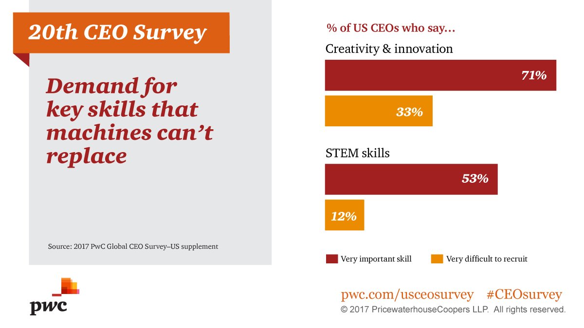 Timothy_F_Ryan's tweet image. What is on the to-do list for US CEOs in 2017? pwc.to/C17LandU?sf568…