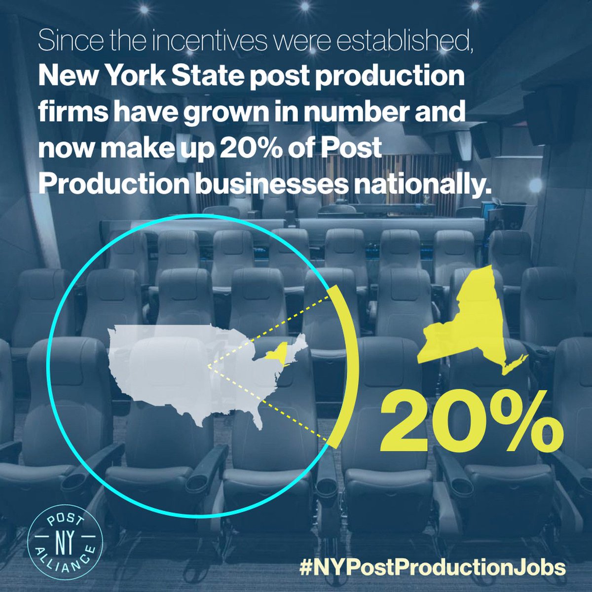 PostNY's tweet image. Incentives have grown New York State post production films to now make up 20% of Post Production businesses nationally.#NYpostproductionjobs