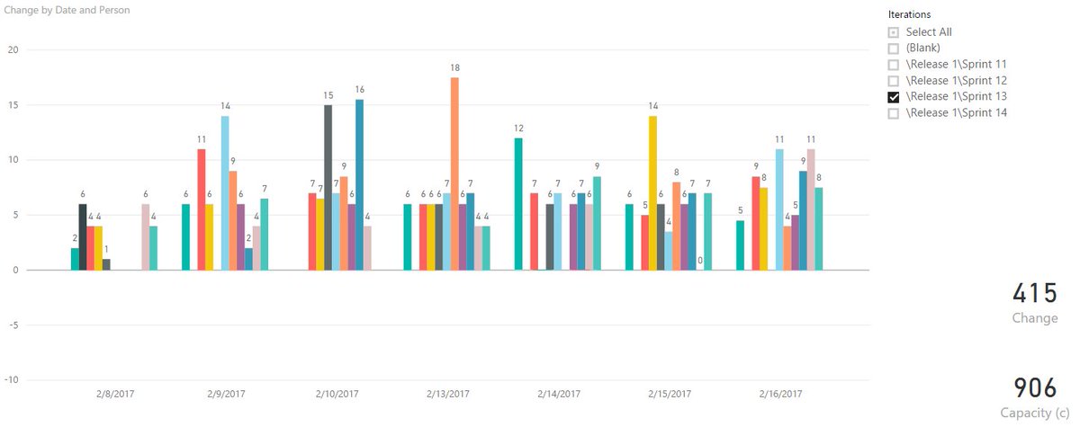 LonghornTaco's tweet image. Had some fun hacking the #TFS REST API and #PowerBI last night getting some data on individual and team performance. #ActuallyWasFun