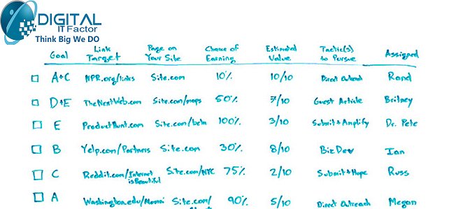 DigitaliTFactor's tweet image. How to Prioritize Your Link Building Efforts &amp;amp; Opportunities - Whiteboard Friday to read complete detail visit #digitalitfactor