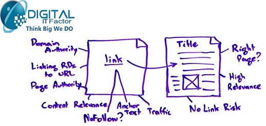 DigitaliTFactor's tweet image. How to Prioritize Your Link Building Efforts &amp;amp; Opportunities - Whiteboard Friday to read complete detail visit #digitalitfactor