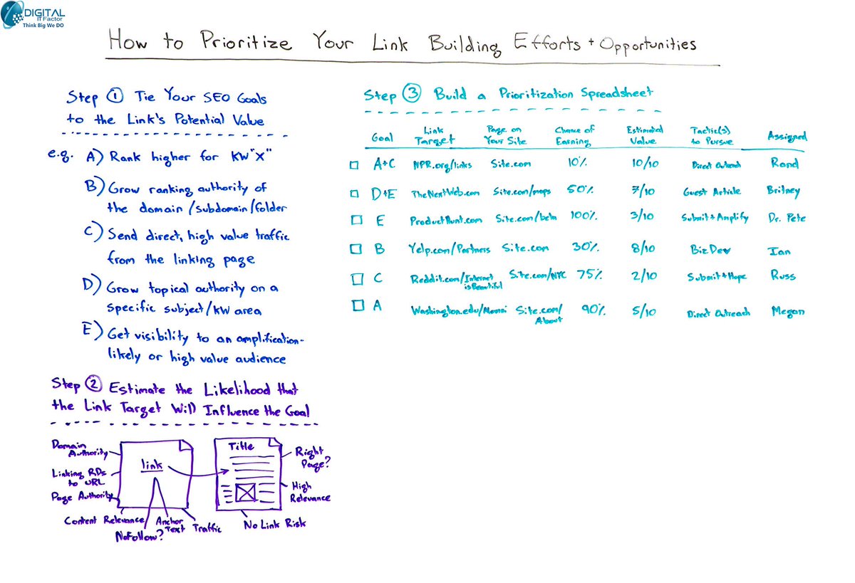 DigitaliTFactor's tweet image. How to Prioritize Your Link Building Efforts &amp;amp; Opportunities - Whiteboard Friday to read complete detail visit #digitalitfactor