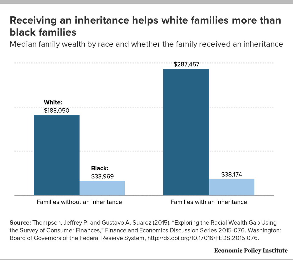 Gmlford's tweet photo. https://t.co/FzHSpmLGGn Receiving an inheritance helps white families more than black families https://t.co/FZbREF1HeW
Economic inequality.
