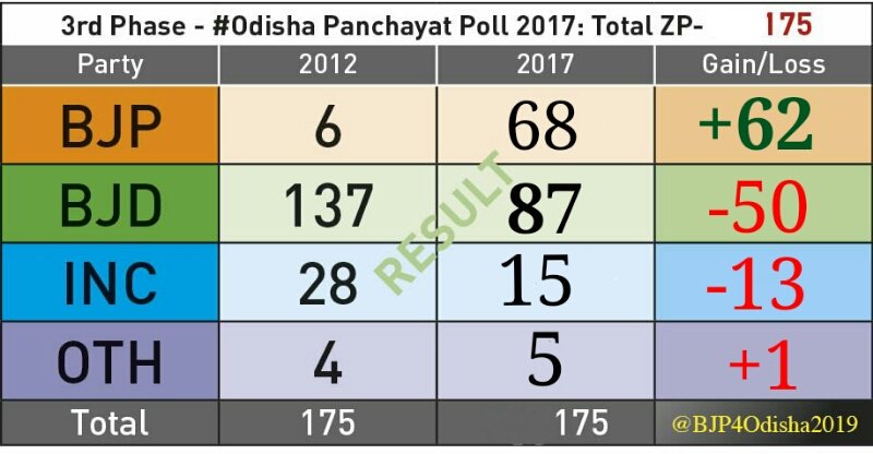 VidurChaturvedi's tweet photo. Odisha #PanchayatPoll 3rd-Phase. Final Result -175/175: 👉 BJP - 68 (+62) 👉 BJD - 87 (-50) 👉 INC - 15 (-13) https://t.co/vhMVtUFDLa