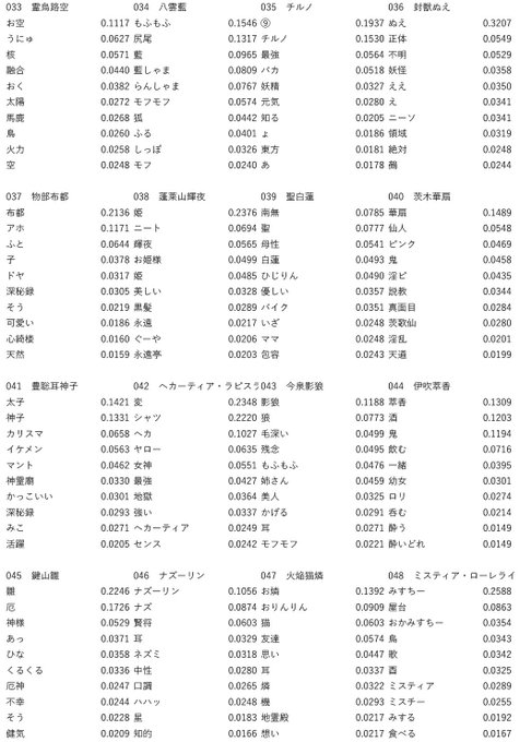 後藤和智 秋葉原超同人祭15 16日ラ71 みちのくコミティア委託予定 Kazugoto 17年02月 Page 4 Twilog