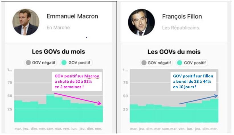 RaphaelChombart's tweet photo. Plus la #présidentielle approche, plus les scores sont réalistes ! Amis fillonistes, #tweetons, #militons et #votons ! #Fillon2017 https://t.co/vDo5rLck2q