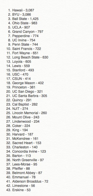 TweetsOfHendrix's tweet photo. TOP 5 Average Attendance for NCAA Men's Volleyball:
1. @HawaiiMensVB 
2. @BYUvolleyball 
3. @BallStateMVB 
4. @OhioState_MVB 
5. @UCLAMVB https://t.co/htMfyWnEmF
