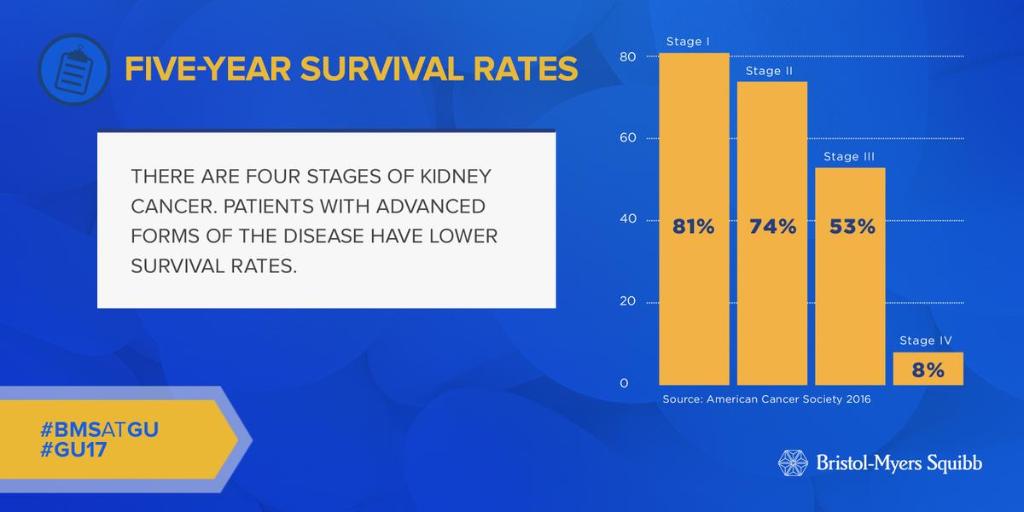 bmsnews's tweet photo. The five-year survival rates for Renal Cell Carcinoma vary by stage and type. Learn more: https://t.co/g4pWhhd6A9. #BMSatGU #GU17 https://t.co/ZK4FZg5JuJ