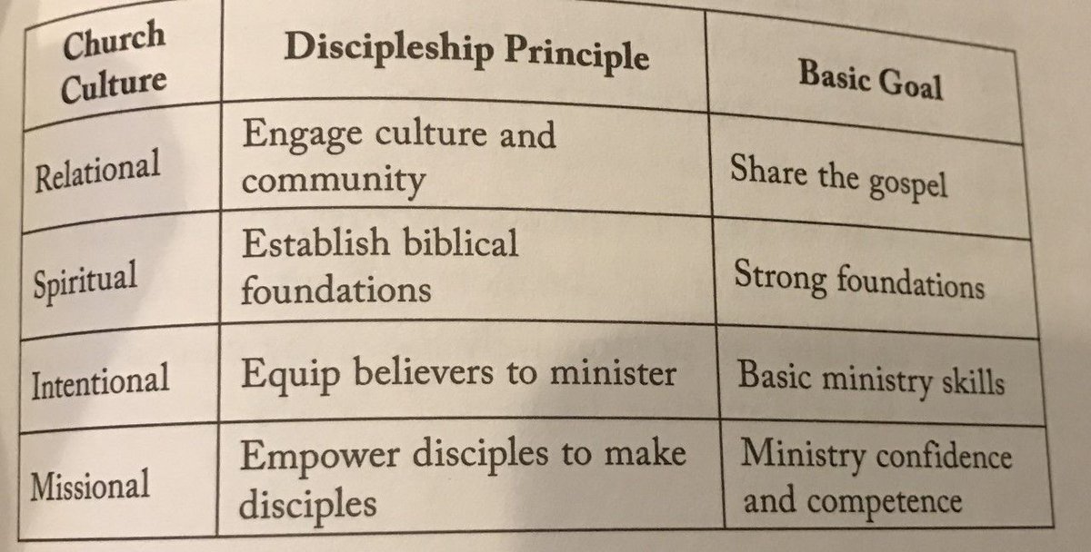 LibertyCNetwork's tweet photo. Moving from Relational to Missional involves small incremental/intentional steps. Pathway to discipleship. #WikiChurch #1MillionDisciples https://t.co/oqINRorLSD
