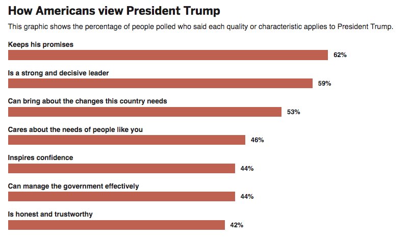 GlobeDataDesk's tweet photo. New Gallup poll mixed on Trump’s leadership https://t.co/bTGZxheZ3h https://t.co/06VJVDmatd