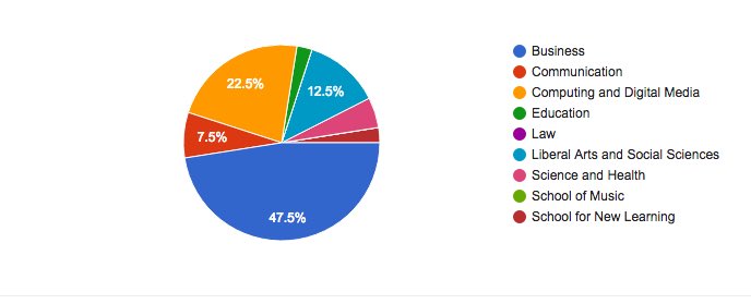 A glimpse in the data received for our upcoming #Blue1647 <a href="/DePaulU/">DePaul University</a> <a href="/dpusocent/">Soc Ent Collab</a> ThinkLaunch coding academy. Applicants from all colleges. 🚀
