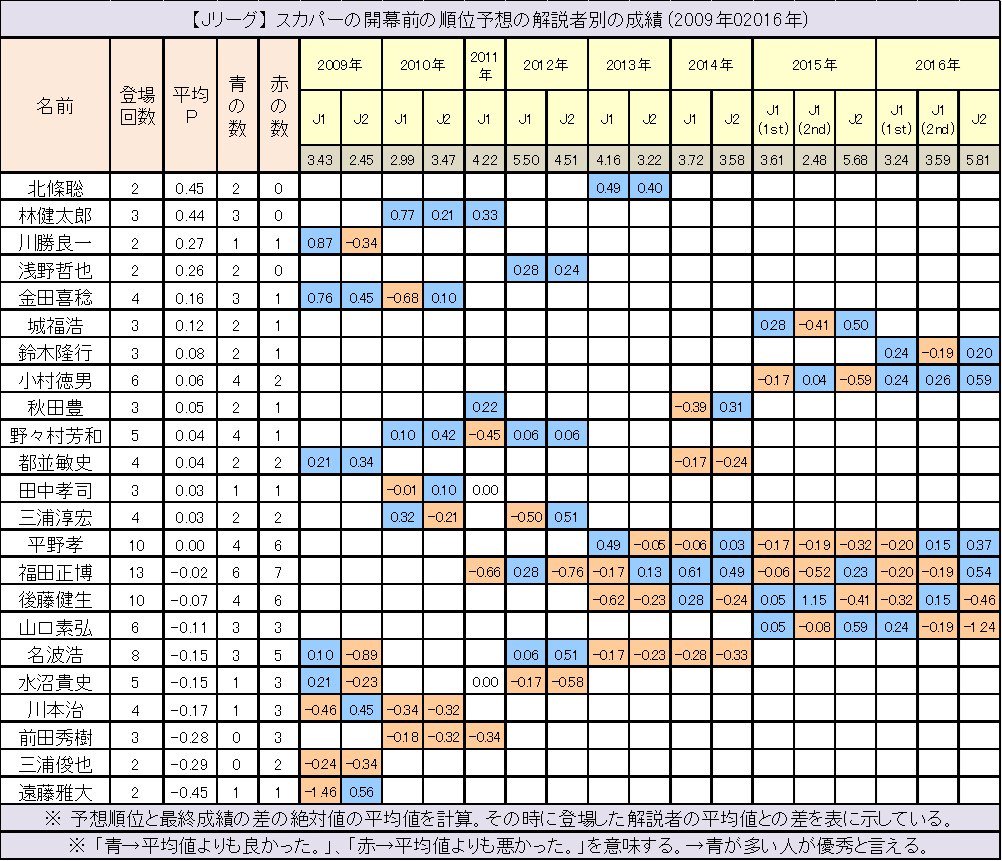 じじ サッカーコラム J3 Plus 3 3 16年の順位予想 では元日本代表の小村徳男さんが優秀 登場回数の多い福田正博さん 後藤健生さん 平野孝さんは普通よりもやや下 名波浩さん 水沼貴史さんは予想が外れるケースが多いようだ 山口素弘さんの16年