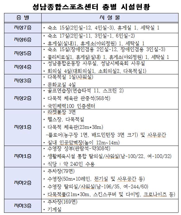 #성남시 성남종합스포트센터 개장
위치 : 중원구 성남동 성남종합운동장 내
개장일 : 2017년 4월 1일
시설 : 골프연습장, 헬스장, 수영장, 다목적 체육관 등