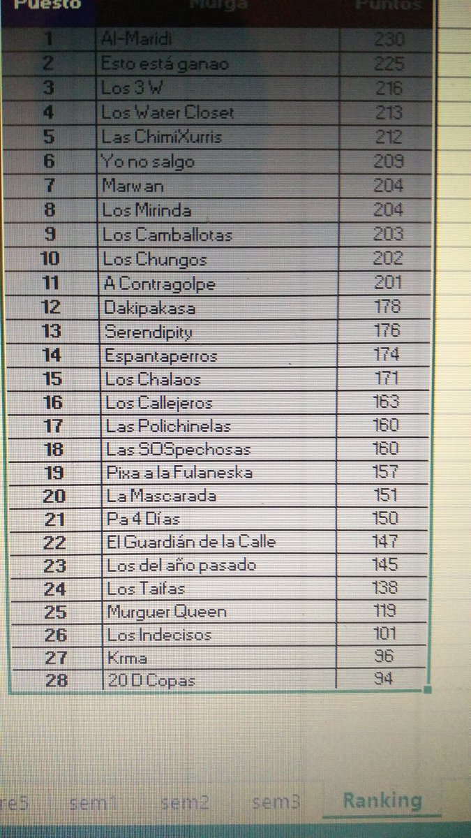 RdeSerpentina's tweet photo. En espera de los resultados del jurado, esta es la clasificación de nuestro jurado #COMBA2017P5 https://t.co/L0BYwXo2Ve
