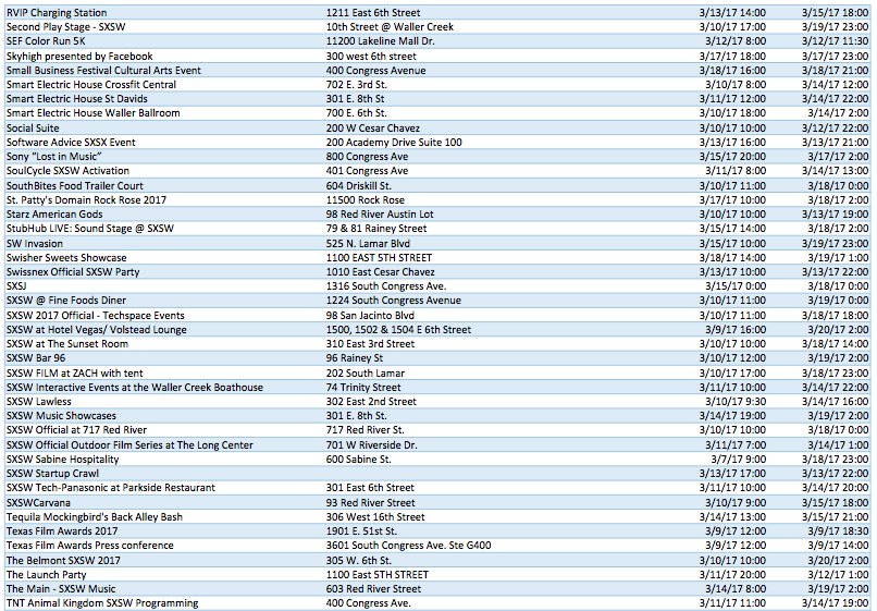 KUTnathan's tweet photo. Updated list of #SXSW event permits released today: https://t.co/cKtCRf1iHz Excel data: https://t.co/e394qKTWqn https://t.co/9sDgmHlg1R
