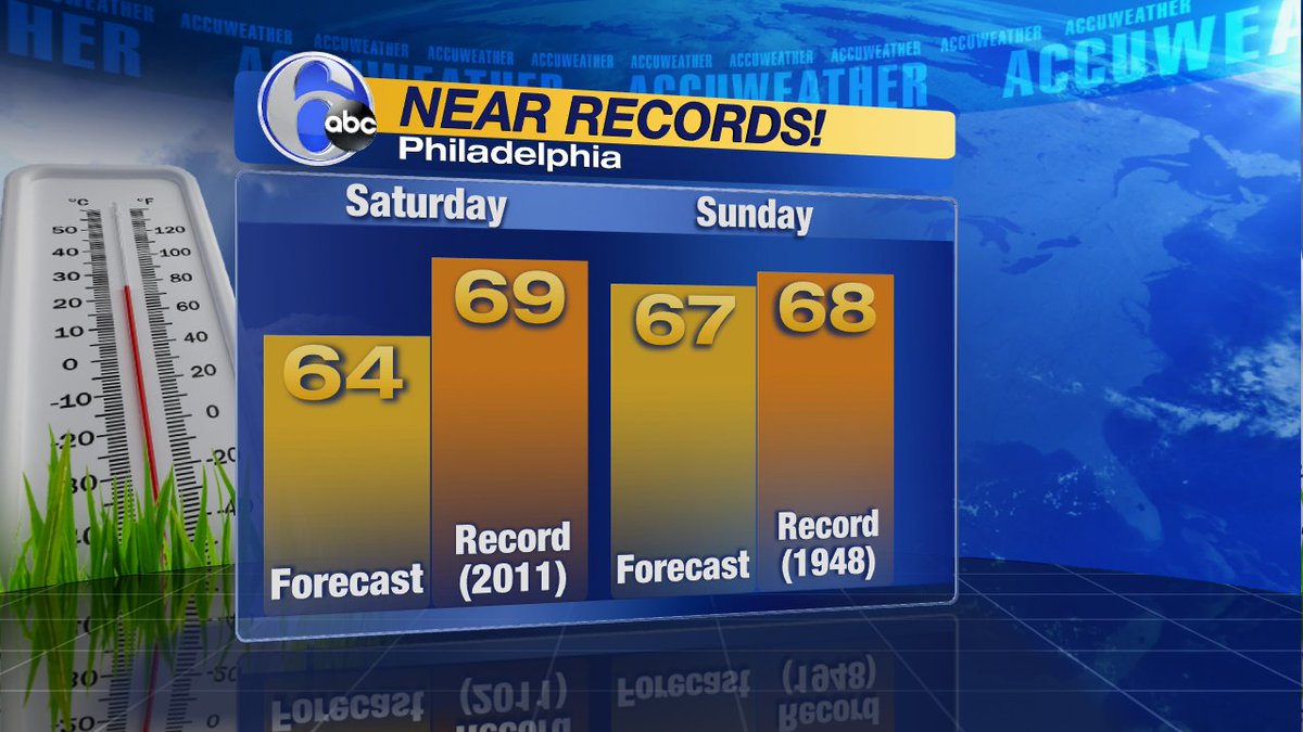 6abcadamjoseph's tweet photo. APPROACHING RECORDS
With highs in the 60s this weekend we may come close to records---best chance is Sunday. https://t.co/XwUNzwq8uM