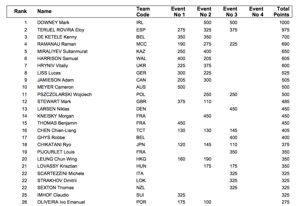 Se sitúa segundo el 🇪🇸 <a href="/EloyTeruel/">Eloy Teruel</a> en la general de puntuación de la #TissotUCITrackWC solo por detrás del 🇮🇪 <a href="/MarkDowney03/">Mark Downey</a>.