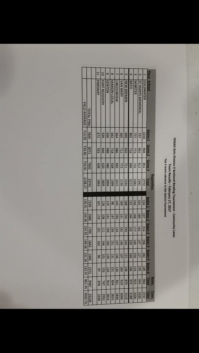 MinsterBowling's tweet photo. And the girls Varsity advances to districts! https://t.co/oIyNgeI4XN