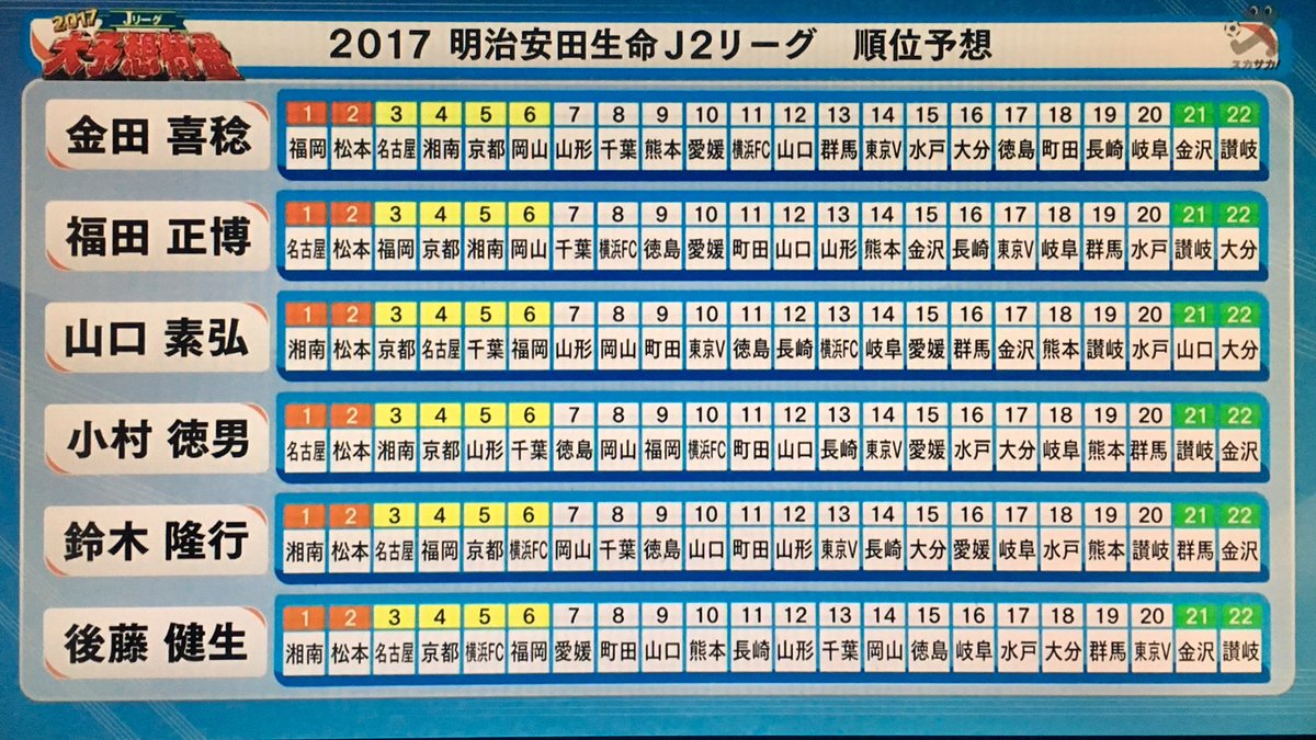 Machikane スカパー解説陣による来季j2順位予想