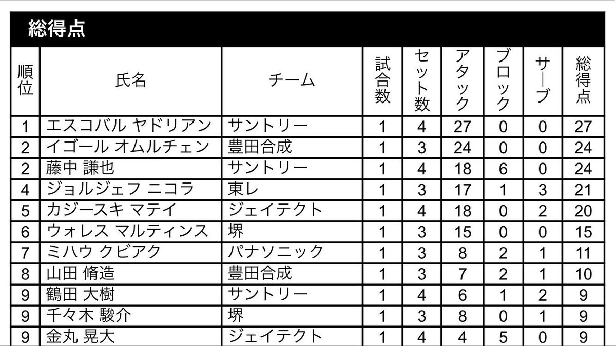 皆さーん！ここに脅威のルーキーがいますよ〜！
サーブレシーブ成功率1位
ブロック決定本数1位
アタック決定本数5位(日本人1位)
総得点2位(イゴ様と並んで)

自身初のF6初戦にしてこの成績！
彼の名は藤中謙也！！