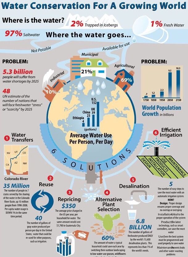 Water Conservation for a growing world! 
#Waterpedia 
#LetsWIKI