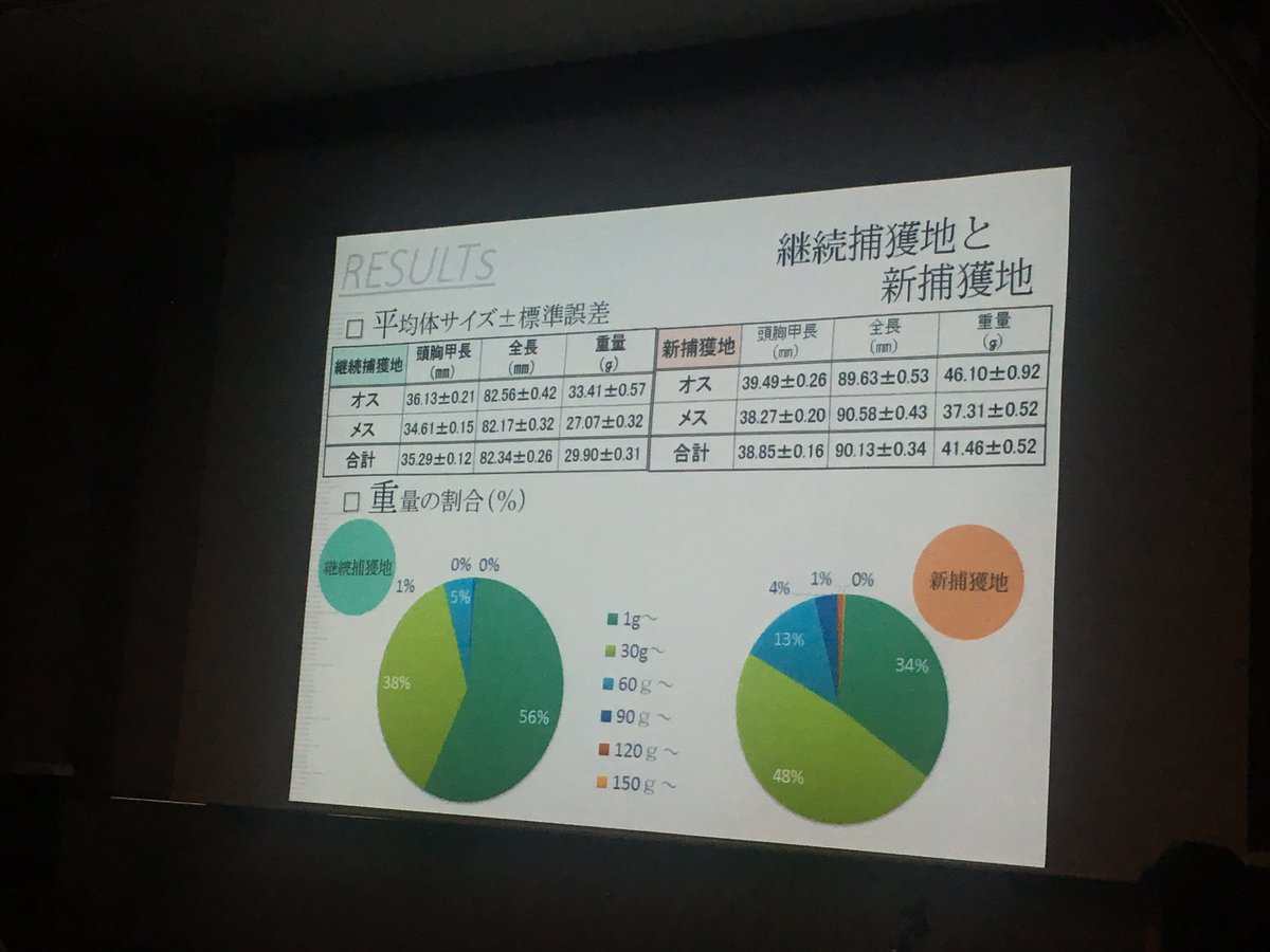 兼堀さん「洞爺湖のウチダザリガニの体サイズと分布拡大」新捕獲地に大型個体が多い、