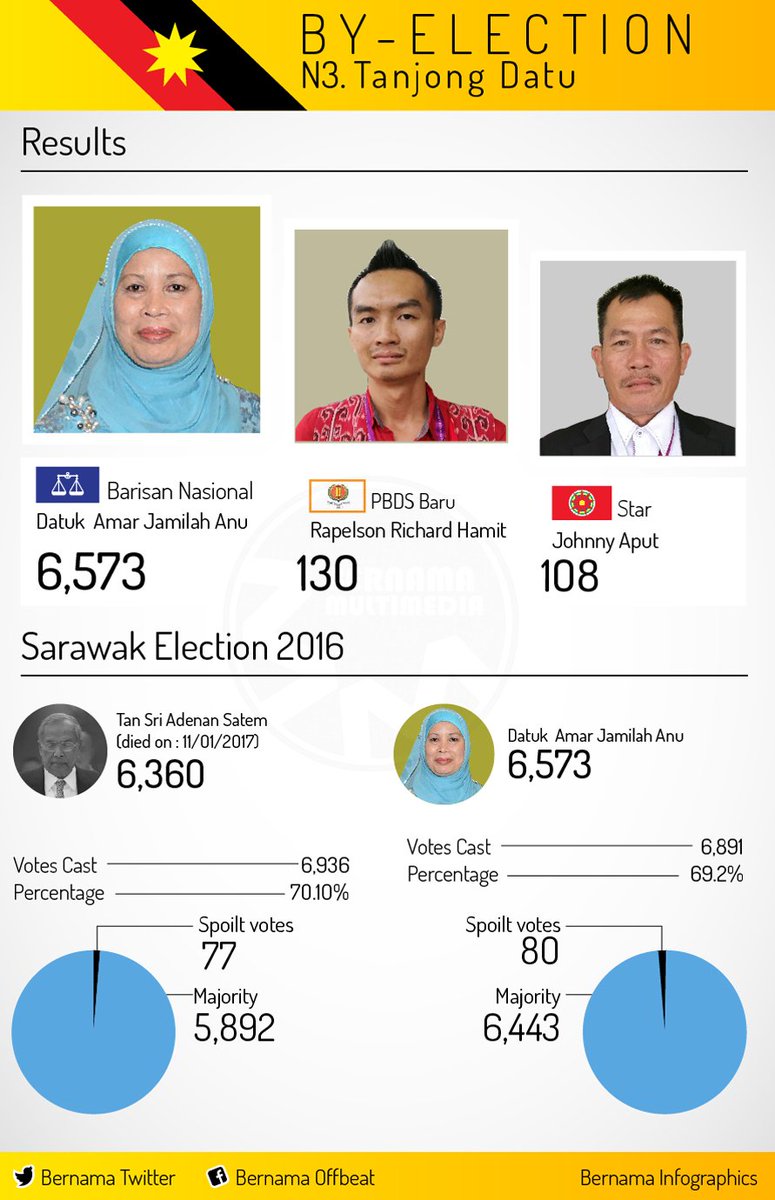 bernamadotcom's tweet photo. [Infografik] Keputusan #PRKTanjongDatu https://t.co/yoz4yXJbfR
