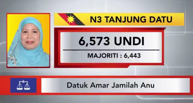 Rosnah_ARS's tweet photo. Tahniah @barisanasional Tahniah Pn Sri Jamilah Anu. #PRKTanjongDatu #BN https://t.co/SciW8xho63