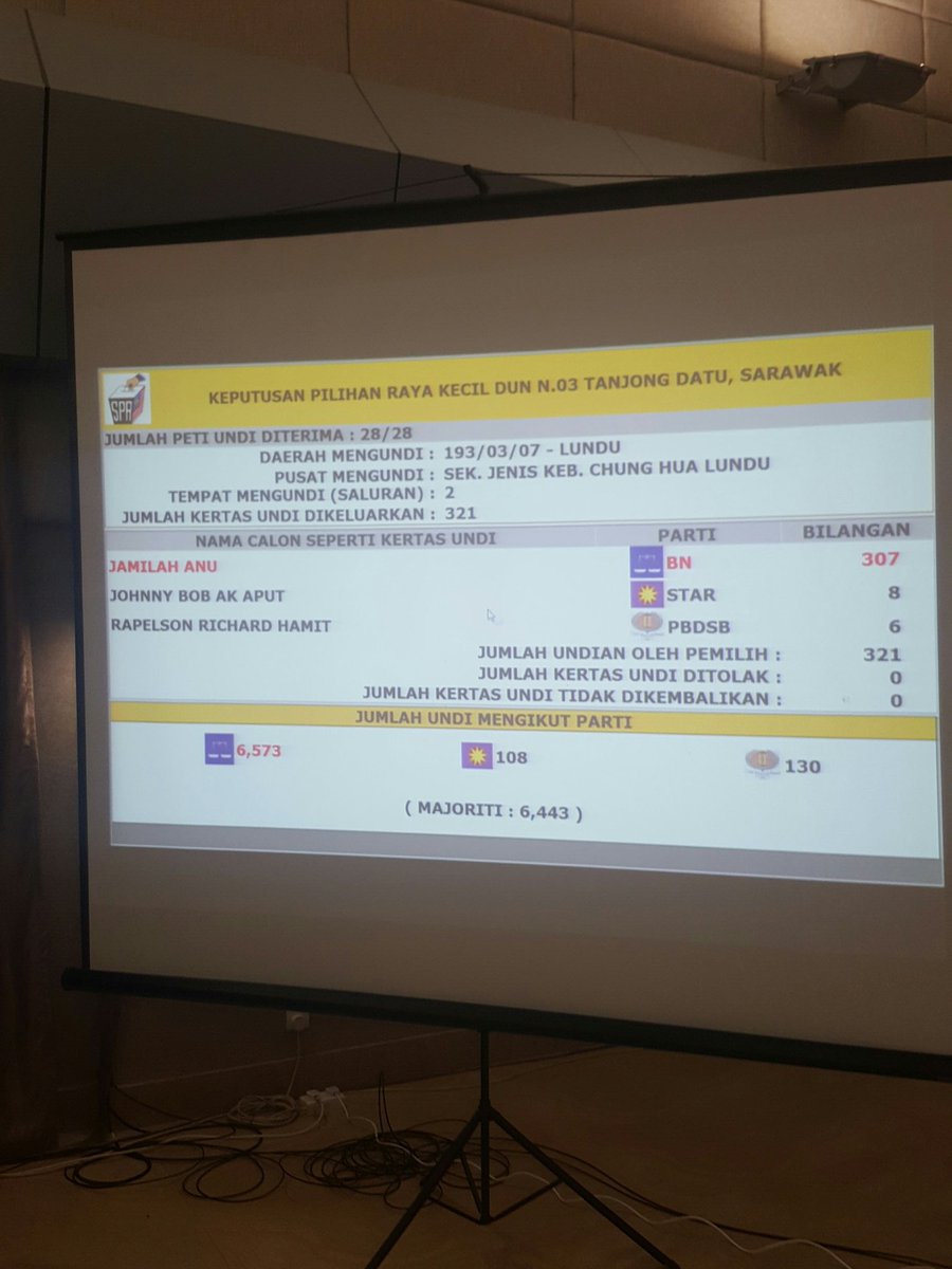MdAzrin_Utusan's tweet photo. RASMI- SPR umum BN dapat 6,573 undi (majoriti 6,443), Star 108 dan PBDS Baru 130 bagi PRK DUN Tanjong Datu #PRKTanjongDatu https://t.co/kmBdUkwdST