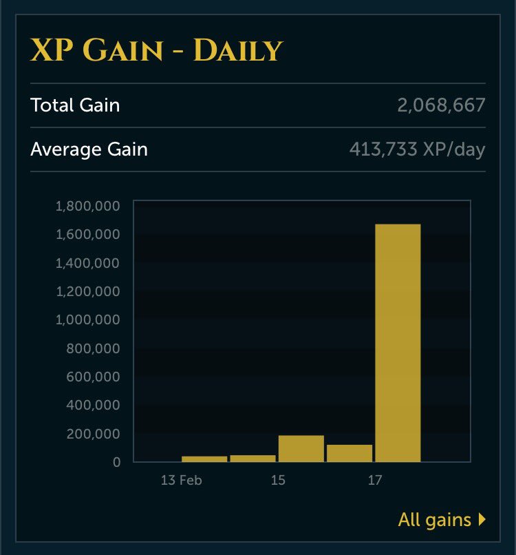 JagexJester's tweet photo. Don't forget to keep track of your gains via #RuneMetrics! #showusyourgraphs https://t.co/SkkWHPT8J1