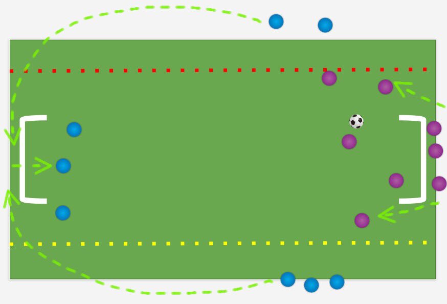 Football 5v3 drill. Uses: width, counter attack, crossing, spreading play, quick thinking, fitness. Teams of 8, 5 attack, 3 behind goal.