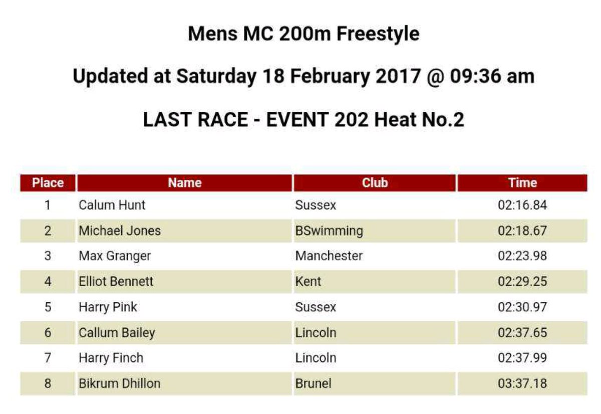 harrypink_tri's tweet photo. I'll take 2:30:97 #PB at #BUCSLC @SwimSussex15 @TerryCooper72 @SussexUniSport https://t.co/Hi0YRtrqoa