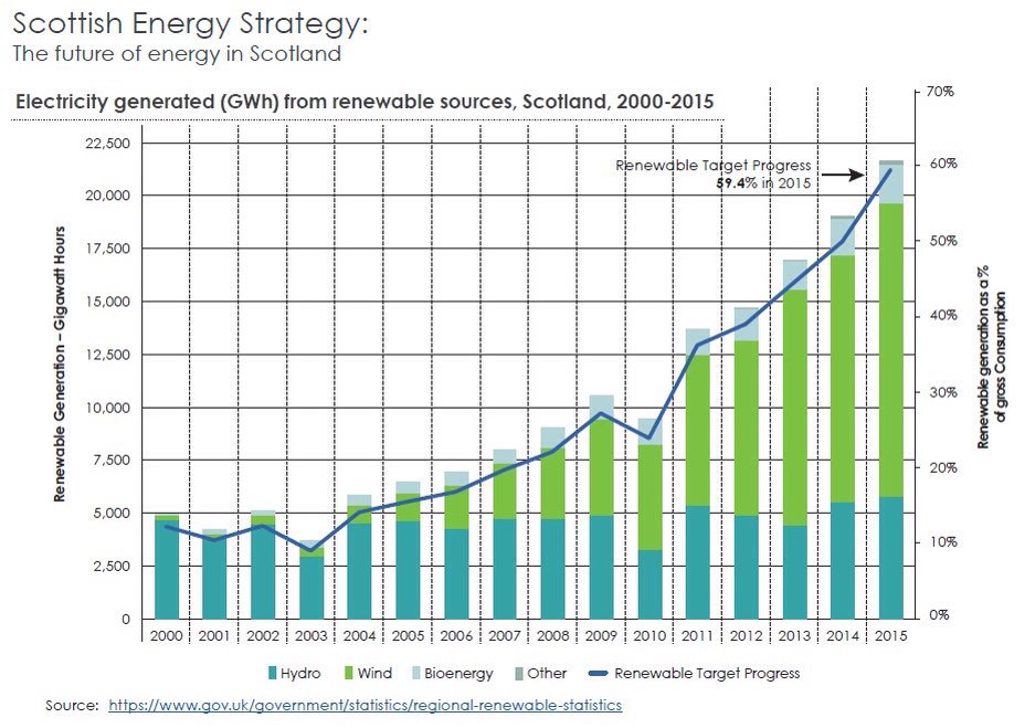 Les renouvelables ont couvert 59,4% de la consommation électrique en Ecosse en 2015 (10% en 2001).