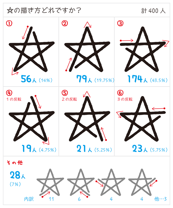 星 の 書き方 性格