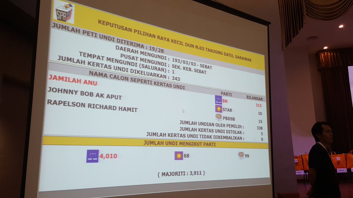 MdAzrin_Utusan's tweet photo. TIDAK RASMI-BN dapat 430, Star 6 dan PBDS Baru 21 di PDM Pueh #PRKTanjongDatu https://t.co/QXM1tsYxLL