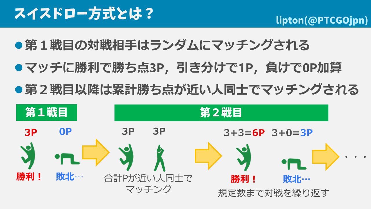 Lipton ポケカびより Ptcgo チャンピオンズリーグ大阪大会参加された方おつかれさまでした Day2出場される皆様は明日全力が出せるよう祈ってます 順位の決め方含めスイスドローの説明を再掲します 進出は上位8名に訂正 ボーダーラインは23は決勝