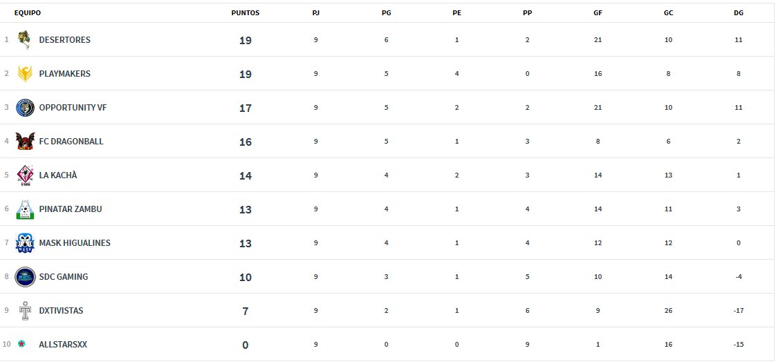 #VFO | Después de jugar todos los partidos de IDA, estamos en segunda posición, invictos. ¡Intentaremos seguir con los mismos resultados!