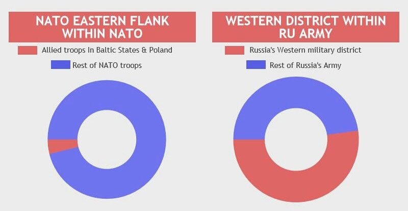 dpjankowski's tweet photo. Listening to RU MFA at #MSC2017. NATO build-up on eastern flank? RU Western Military District=more than 50% of the RU military. #factsmatter https://t.co/eqzaJziG4L