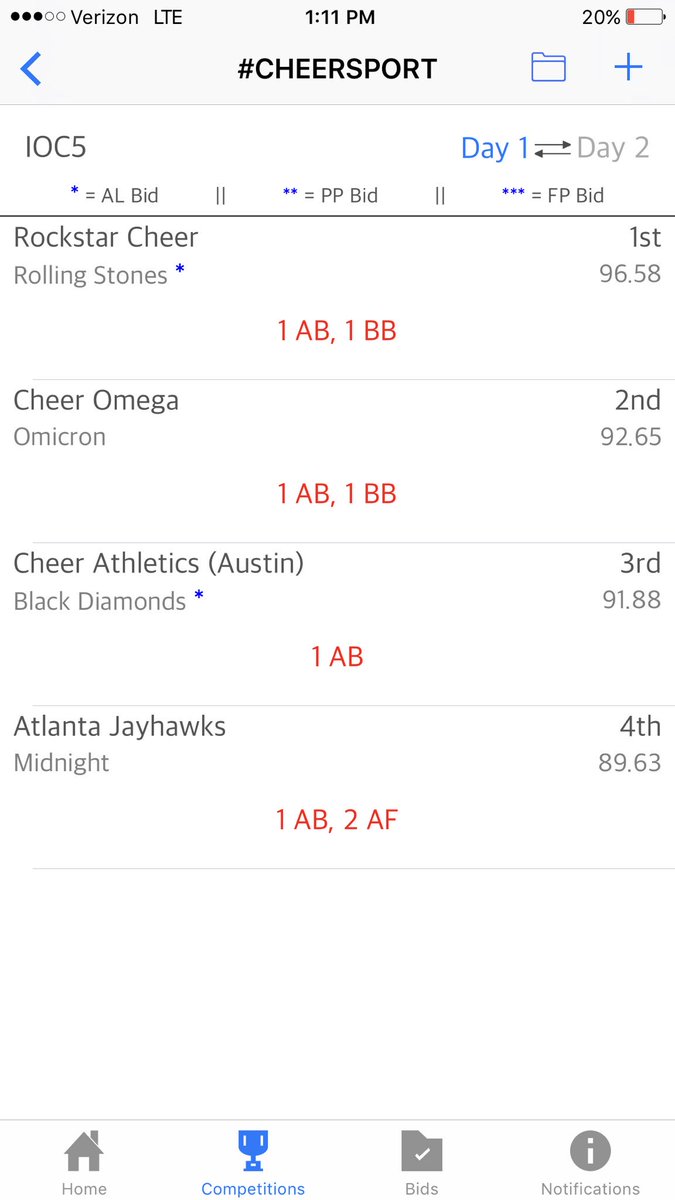 cheerUPDATES's tweet photo. Day 1 #CHEERSPORT IOC5 Scores in App 📱 https://t.co/aWVnCwLj1P