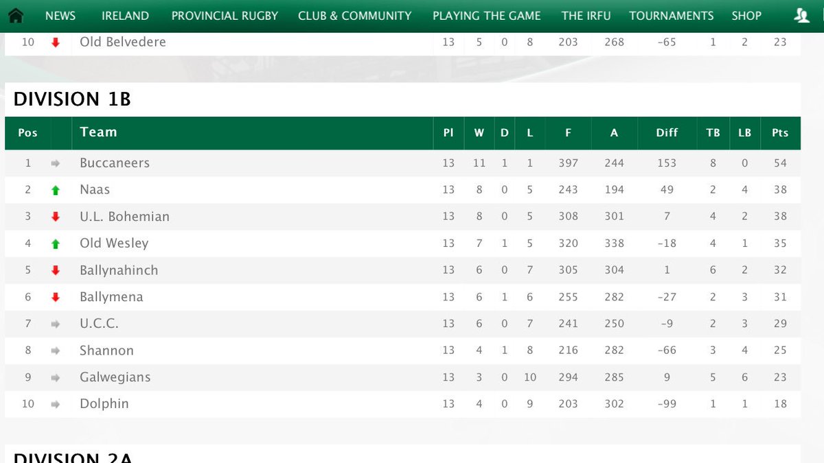 NaasRFC's tweet photo. @NaasRFC move up to 2nd in @UlsterBankRugby Div 1B #UBL https://t.co/Gtdp2fCFMs
