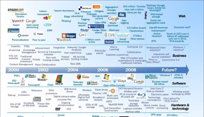 yupsmart's tweet photo. A quick history of #iot #digital https://t.co/jlcTgbi466