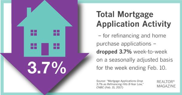 realtormag's tweet image. Last week refinancing volume dipped to its lowest level since June 2009. bit.ly/2m8eg9i