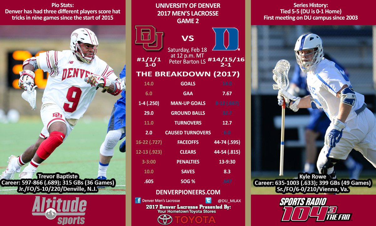 DU_MLAX's tweet photo. #DENvDUKE - 12pMT - PBLS
📺-@AltitudeTV (@MikeEvans1043 &amp; @Dfarrell18) 
📻-@1043TheFan (@TylerMaun) 
Presented by Your Hometown @Toyota Stores https://t.co/Z7UYM1PUxz