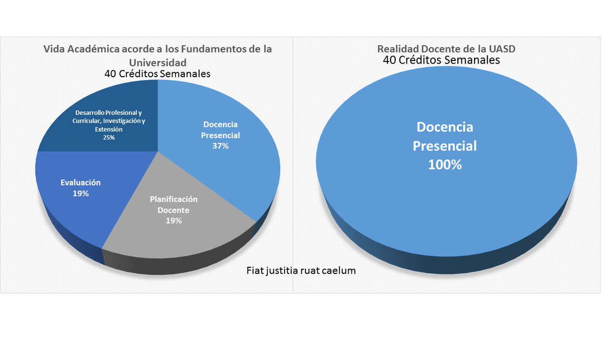 vladimirck's tweet photo. Vida académica de los profesores de acuerdo a los reglamentos de la @UniversidadUASD vs lo que ocurre en la realidad. @TuFAPROUASD. https://t.co/binjDI4cY4