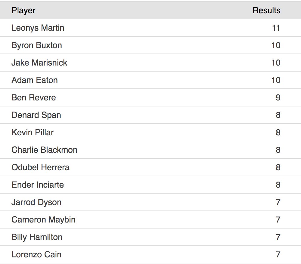 daren willman on twitter cf ers who made the most catches where they had to cover 100 feet leonys martin 11 marisnick 10 buxton 10 eaton 10 revere 9 https t co xlwdpq1i3h twitter