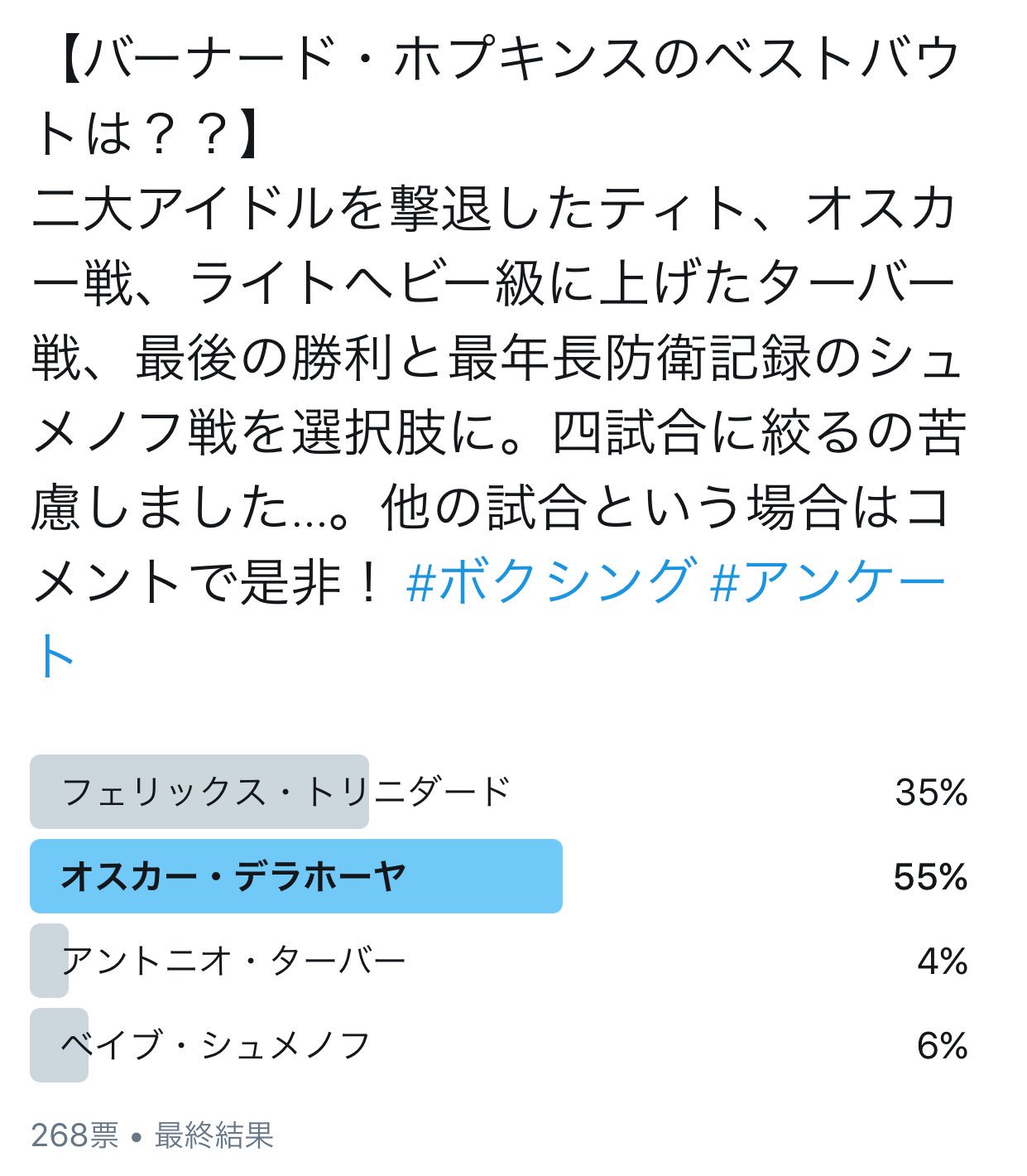 تويتر ボクシングビート على تويتر ホプキンスのベストバウトのアンケート結果です 投票総数268票のうち55 獲得で オスカー デラホーヤ戦 が1位となりました ティトとオスカーのインパクトが他の二人に比べ強すぎましたね 投票ありがとうございました