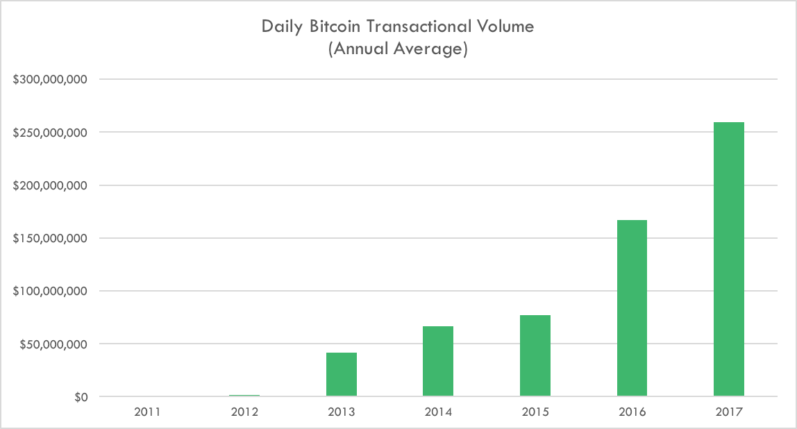 Just updated: #bitcoin transactional volume in 2017 has been $260M per day, $180K per minute. Up 55% from 2016, which was up 118% from 2015.