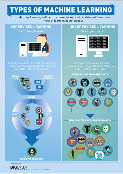XenmediaM's tweet photo. The different types of #machinelearning #AI #Predictingtrends and classifying #data. @BigDataRepublic https://t.co/KZ08S5AX0Z